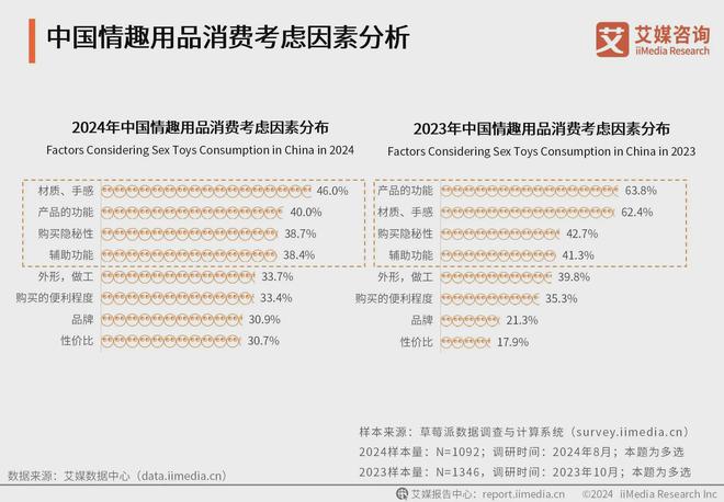 品行业消费者洞察分析：消费者价值观念开放冰球突破豪华版app2024年中国情趣用(图3)